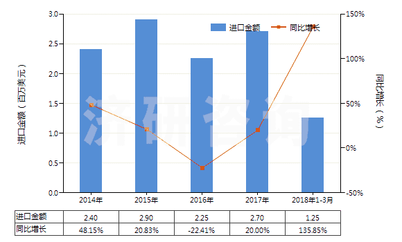 2014-2018年3月中國其他草酸鹽和酯(HS29171190)進(jìn)口總額及增速統(tǒng)計